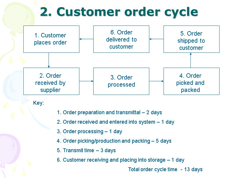 2. Customer order cycle